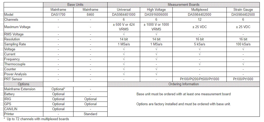 B&K DAS1700 System Mainframe Options