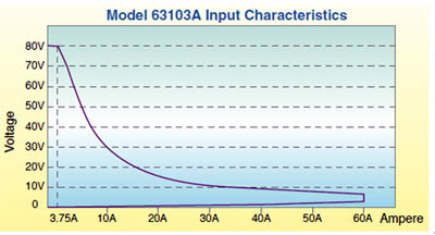 Low Voltage Characteristics (Typical)
