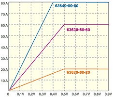 Chroma 63600 Series Current Chart