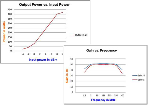 Power And Gains Graphs