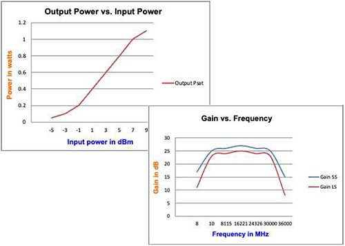 Power And Gains Graphs