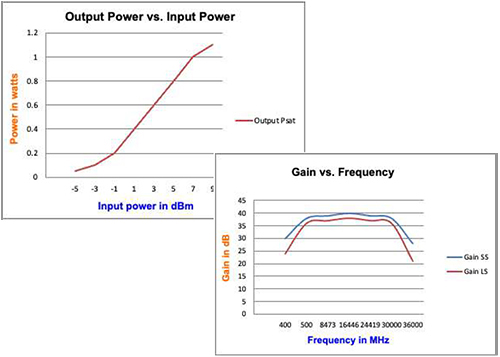 Power And Gains Graphs