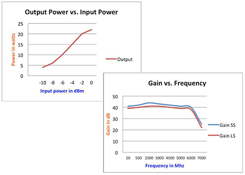 Power And Gains Graphs