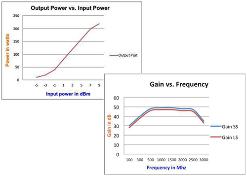 Power And Gains Graphs