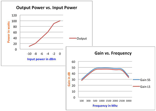 Power And Gains Graphs