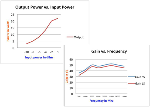 Power And Gains Graphs