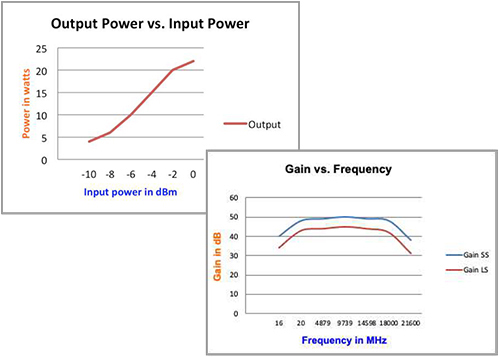 Power And Gains Graphs