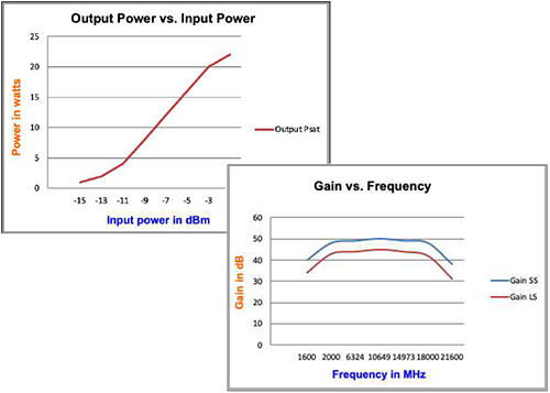 Power And Gains Graphs