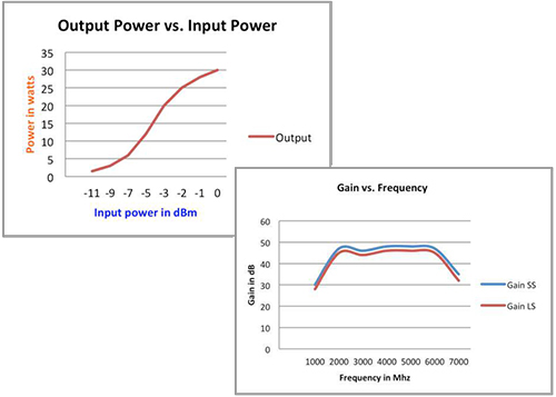 Power And Gains Graphs