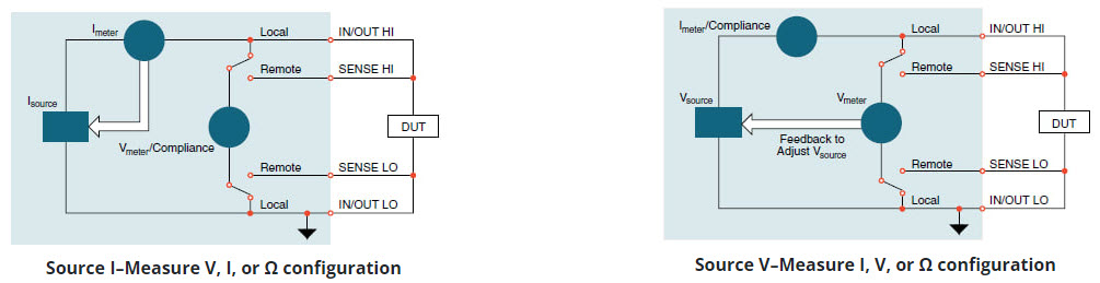 Source Configuration