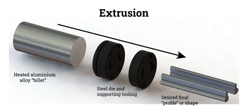 Kester Extrusion Process