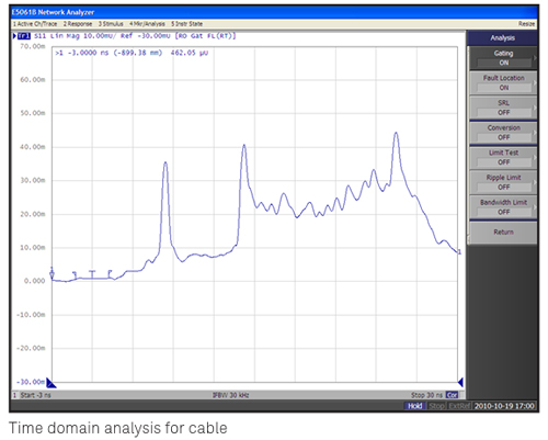 Time-Domain Analysis for Cable