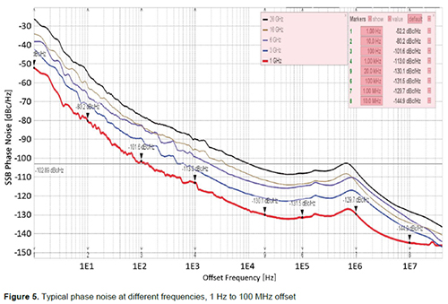 Phase Noise Graph