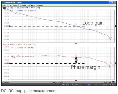 DC-DC Loop Gain Graphic