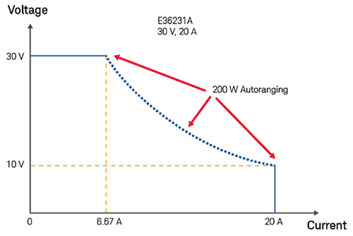 E36231A DC Supply Auoranging Diagram