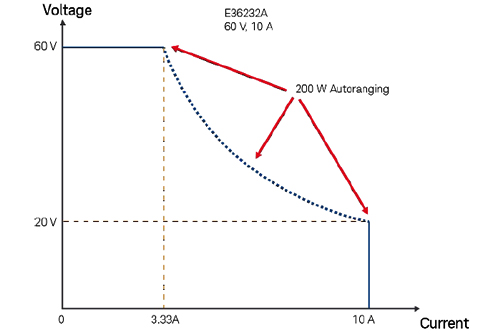 E36232A DC Supply Auoranging Diagram
