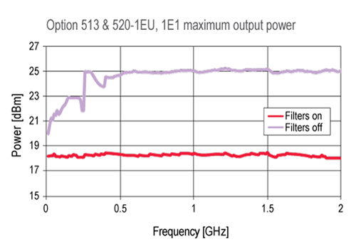 Keysight E8257D 520 1E1 Measurement Diagram