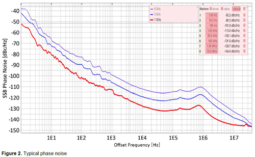 Phase Noise Graph