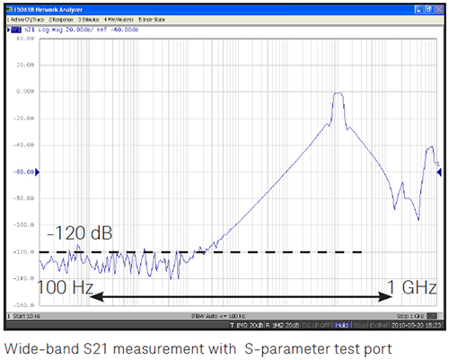 Wide-band S21 Measurement Graphic