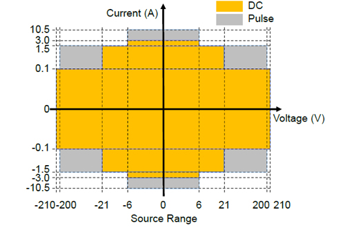 Wide Bipolar Range Graph