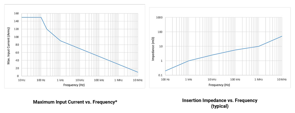 CP150B Frequency Charts