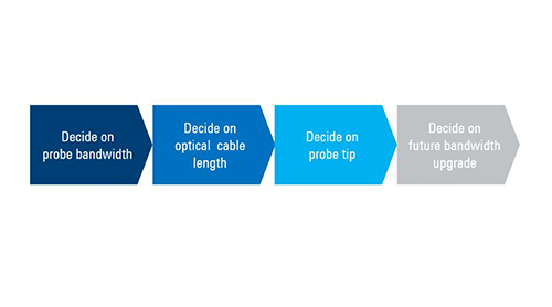 Future bandwidth upgrade possible with the R&S RT-ZISO