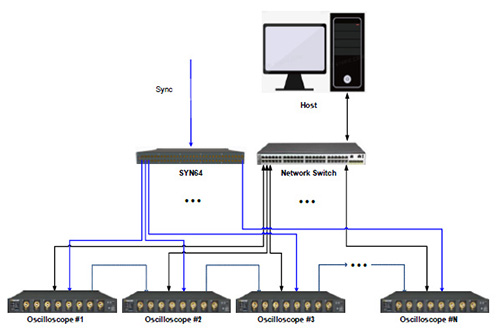 SDS5000L Series Multi-Channel Setup