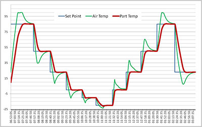 Part Temperature Control