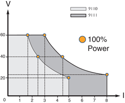 B&K 9110/9111 Power Curve