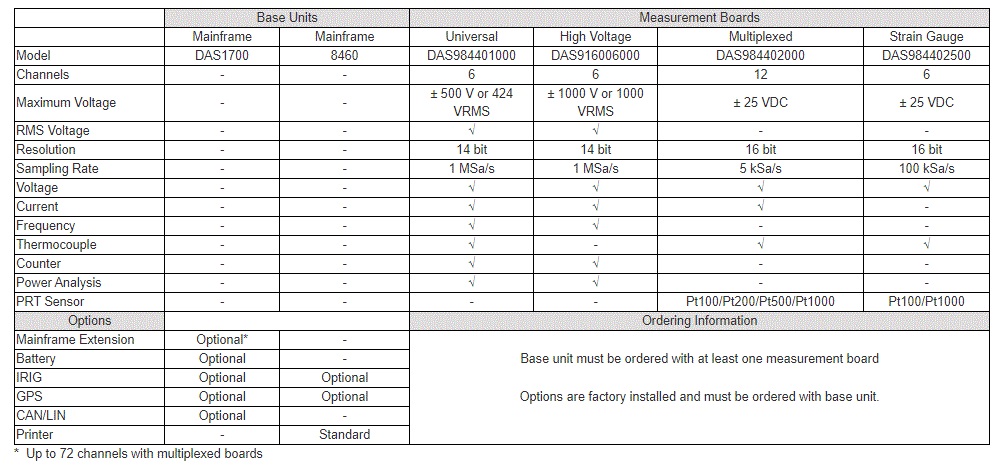 B&K DAS1700 System Mainframe Options