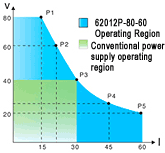 62000P Current Graph