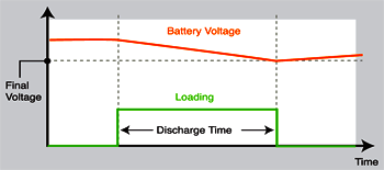 Chroma 63000 Electronic Loads Battery Discharge Testing