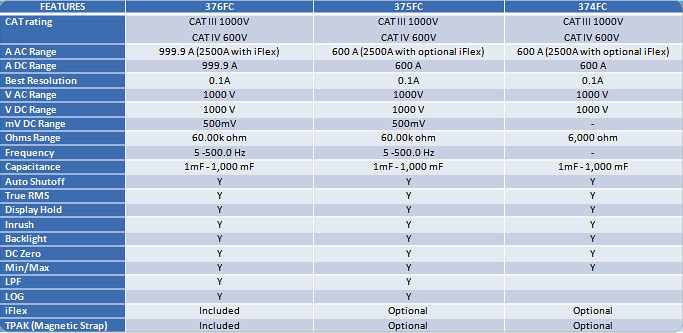 Fluke Tester Comparison Chart