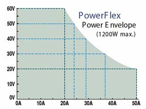 PowerFlex Curve