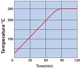 Yamato DKM Oven Temperature Rising Curve