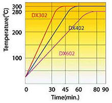 Yamato DX Oven Temperature Rising Curve