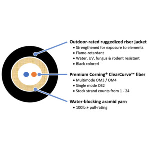 Fiber Optic Cable Assemblies